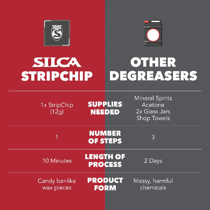NEW Silca StripChip Degreasing Additive for Hot Melt Wax