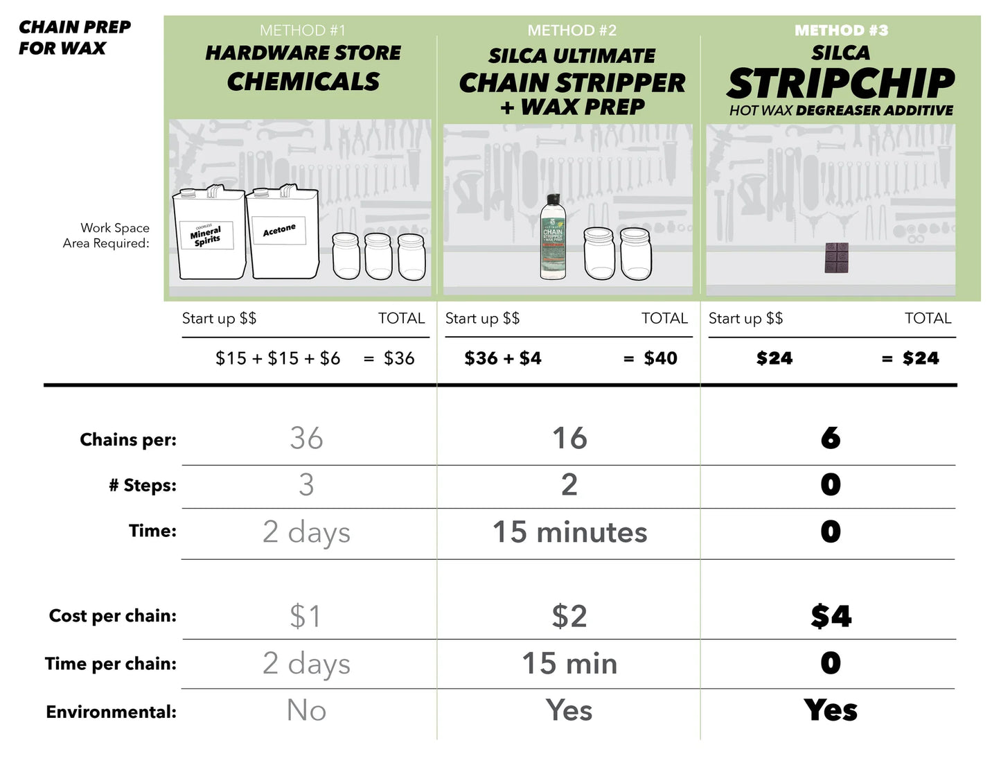 NEW Silca StripChip Degreasing Additive for Hot Melt Wax