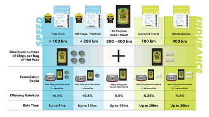 NEW Silca Chain Wax Additives - Around the Cycle